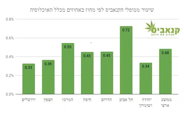 שיעור מטופלי הקנאביס בישראל - חלוקה לפי מחוז
